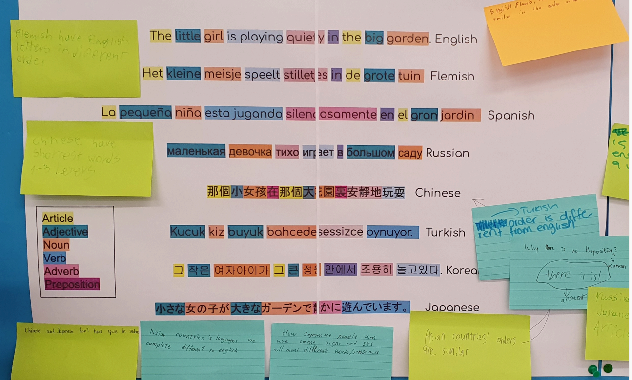 A Middle School group of ELLs using a colour-coding strategy to analyse parts of speech and syntactic features at the sentence level, noting cross-linguistic differences and similarities. 